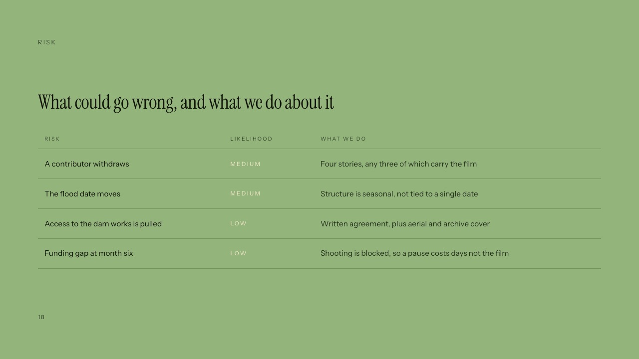 The Risks slide of Framekit's Documentary Funding Pitch template, a table of four risks with a likelihood and a response for each