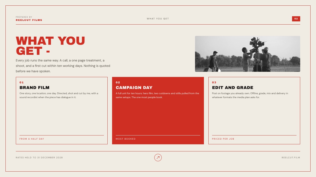 The What you get slide from Framekit's Rate Card and Cold Outreach Deck template: a brand film from a half day, a campaign day marked most booked in red, and edit and grade priced per job, with a first cut within ten working days