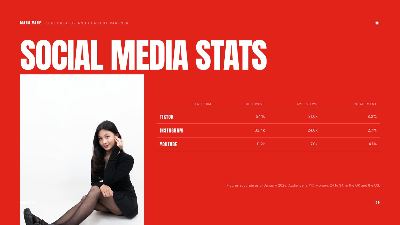 The Social media stats slide in Framekit's UGC media kit template, showing followers, average views and engagement by platform for a fictional creator.